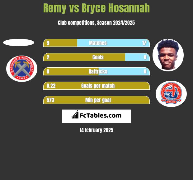 Remy vs Bryce Hosannah h2h player stats