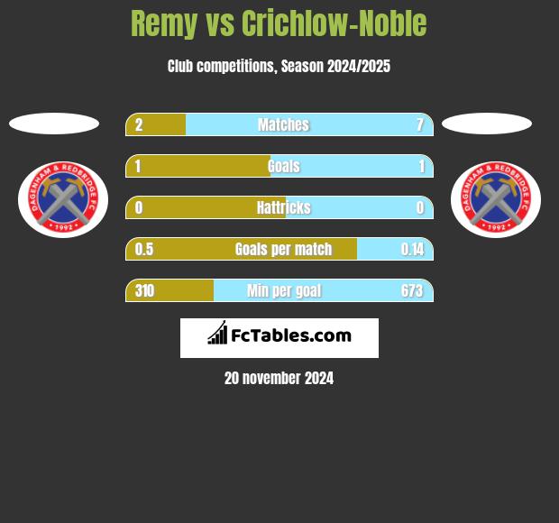 Remy vs Crichlow-Noble h2h player stats