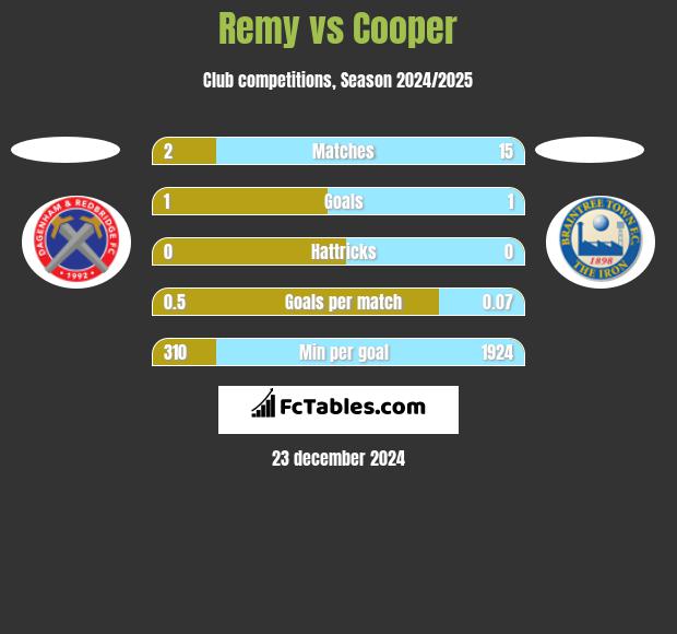 Remy vs Cooper h2h player stats