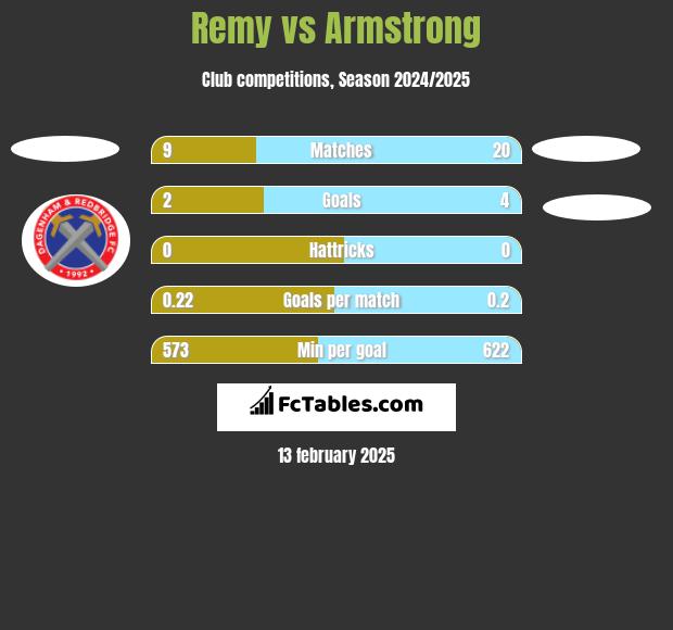 Remy vs Armstrong h2h player stats