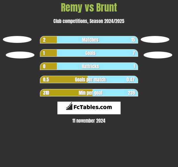 Remy vs Brunt h2h player stats