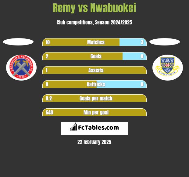 Remy vs Nwabuokei h2h player stats