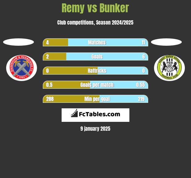 Remy vs Bunker h2h player stats