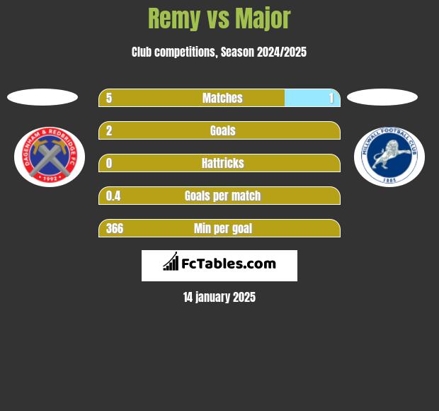 Remy vs Major h2h player stats