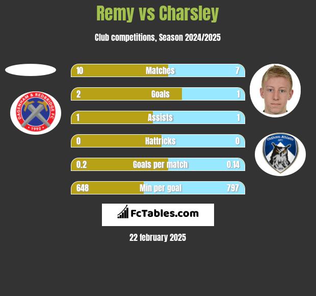 Remy vs Charsley h2h player stats