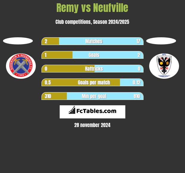 Remy vs Neufville h2h player stats