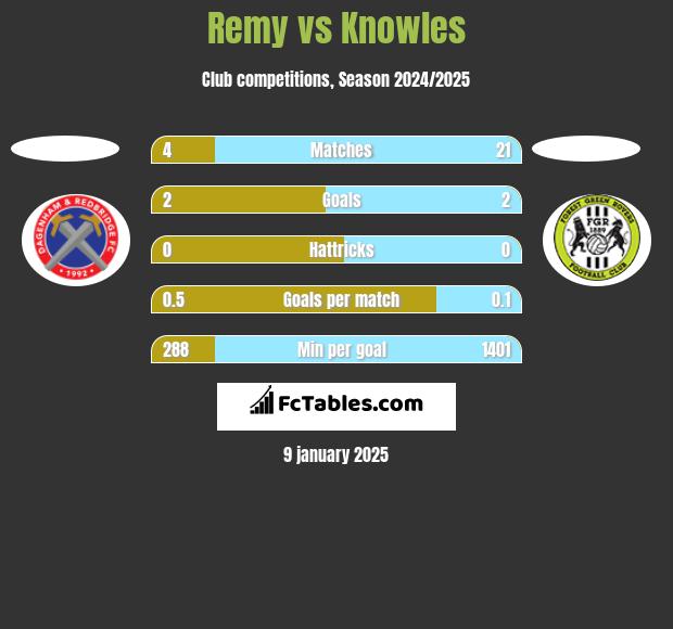 Remy vs Knowles h2h player stats