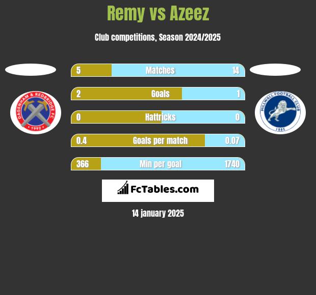 Remy vs Azeez h2h player stats