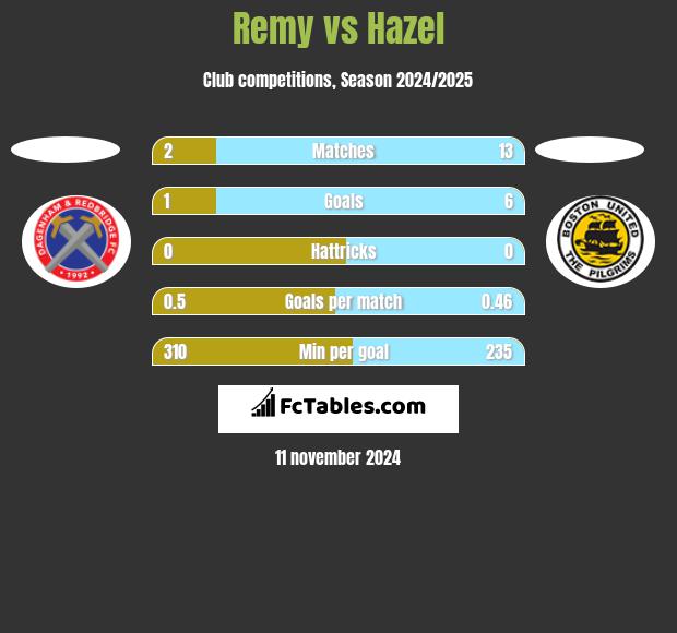 Remy vs Hazel h2h player stats