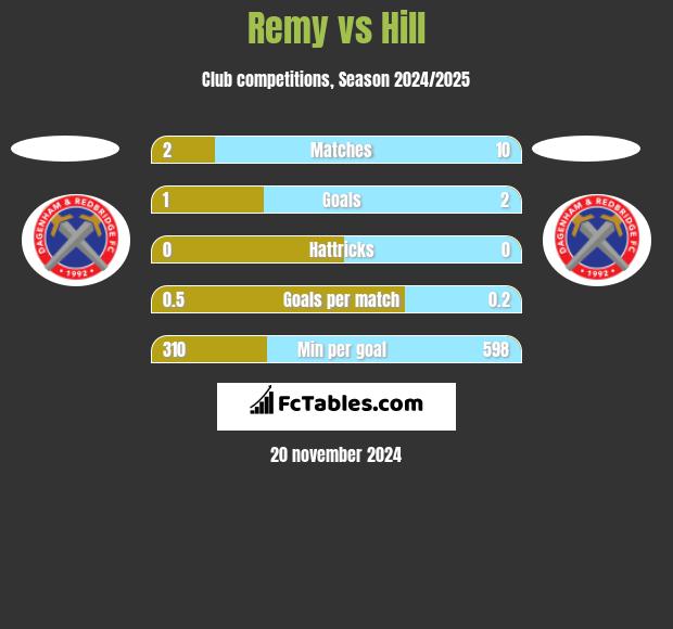 Remy vs Hill h2h player stats