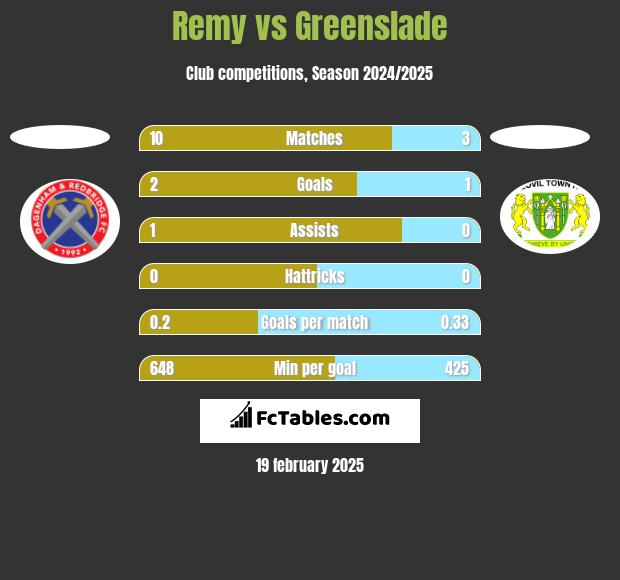 Remy vs Greenslade h2h player stats