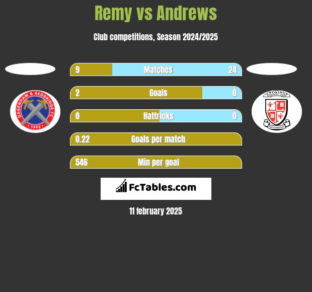 Remy vs Andrews h2h player stats