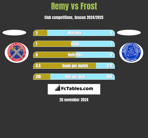 Remy vs Frost h2h player stats