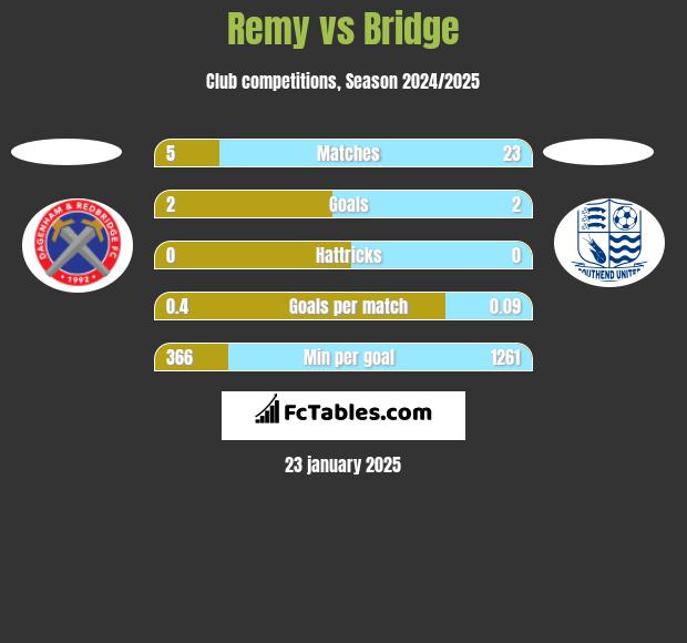 Remy vs Bridge h2h player stats