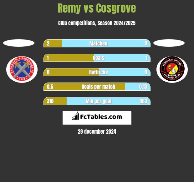 Remy vs Cosgrove h2h player stats