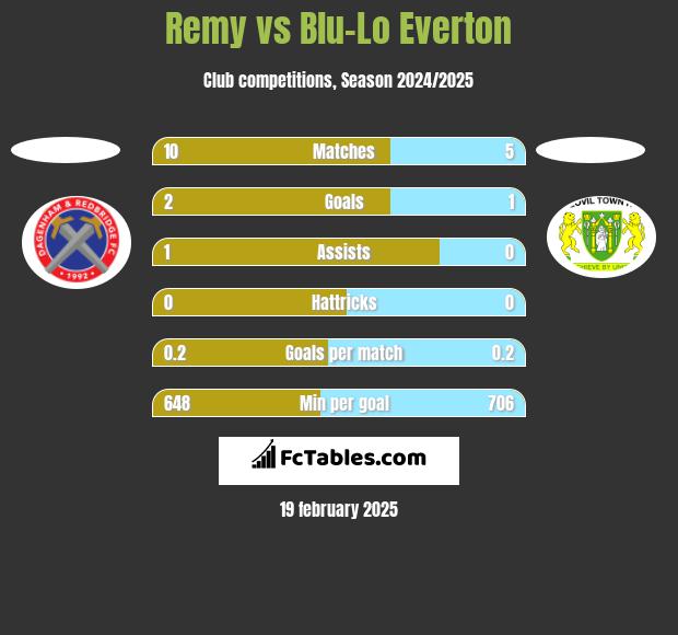 Remy vs Blu-Lo Everton h2h player stats