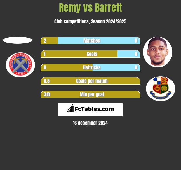 Remy vs Barrett h2h player stats