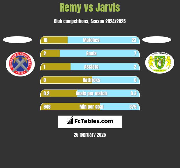 Remy vs Jarvis h2h player stats