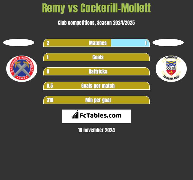 Remy vs Cockerill-Mollett h2h player stats