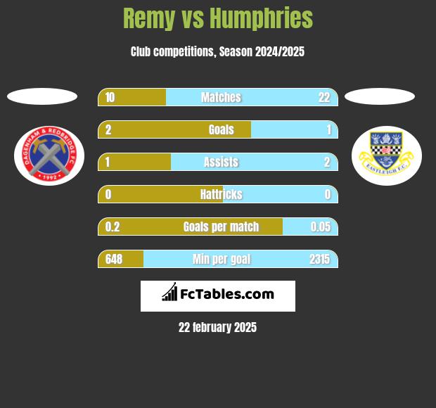 Remy vs Humphries h2h player stats