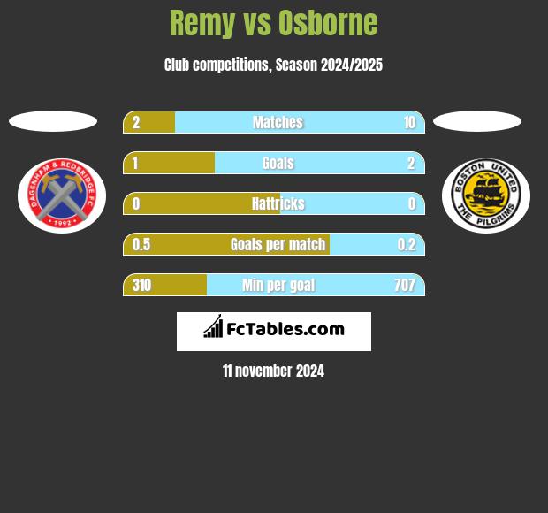 Remy vs Osborne h2h player stats