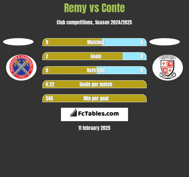 Remy vs Conte h2h player stats