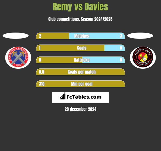 Remy vs Davies h2h player stats