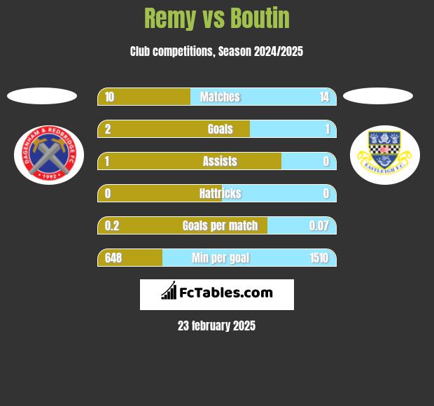 Remy vs Boutin h2h player stats