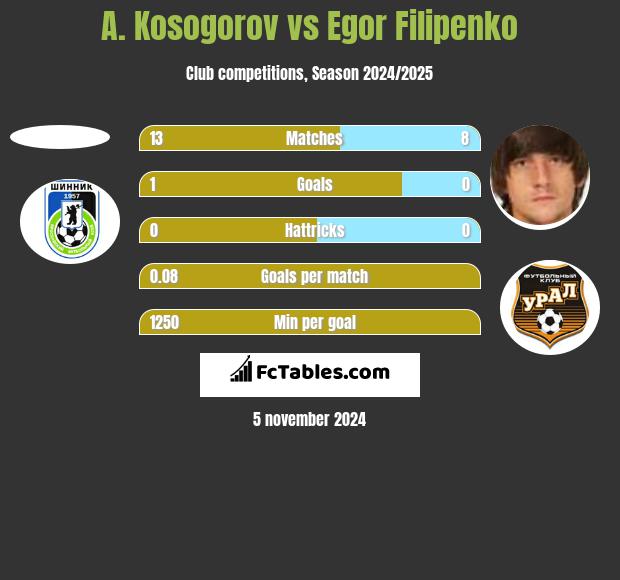 A. Kosogorov vs Egor Filipenko h2h player stats