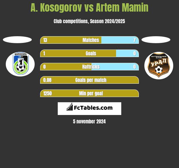 A. Kosogorov vs Artem Mamin h2h player stats