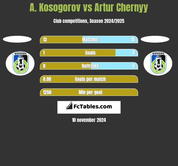 A. Kosogorov vs Artur Chernyy h2h player stats