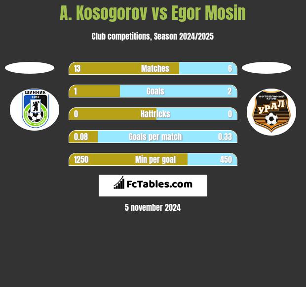 A. Kosogorov vs Egor Mosin h2h player stats