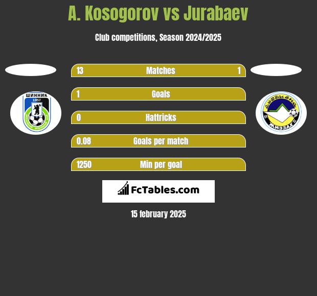 A. Kosogorov vs Jurabaev h2h player stats