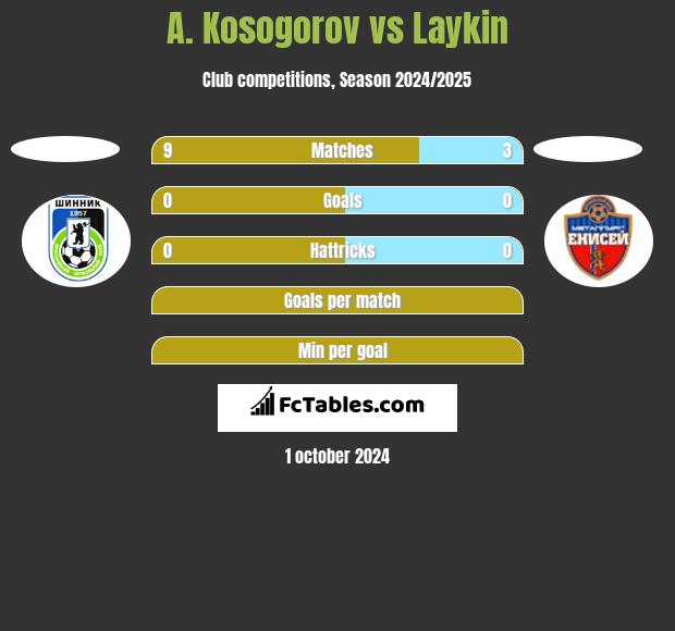 A. Kosogorov vs Laykin h2h player stats