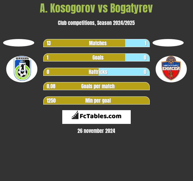 A. Kosogorov vs Bogatyrev h2h player stats