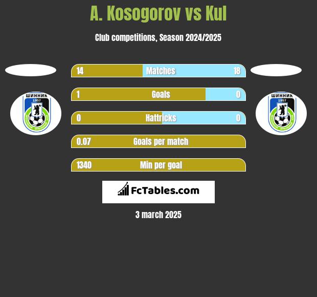 A. Kosogorov vs Kul h2h player stats