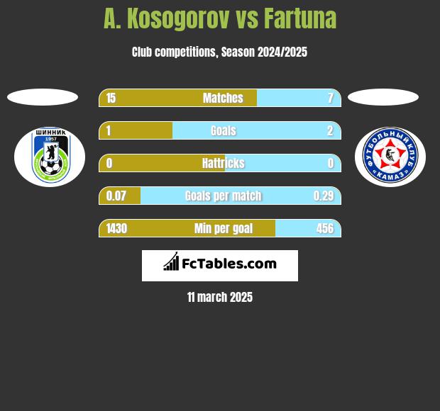 A. Kosogorov vs Fartuna h2h player stats