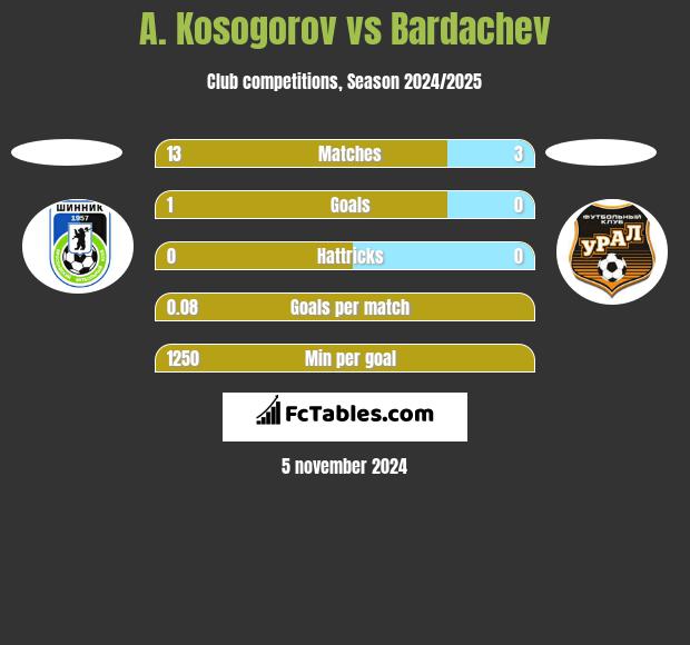 A. Kosogorov vs Bardachev h2h player stats