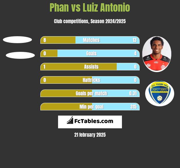 Phan vs Luiz Antonio h2h player stats