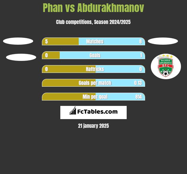 Phan vs Abdurakhmanov h2h player stats