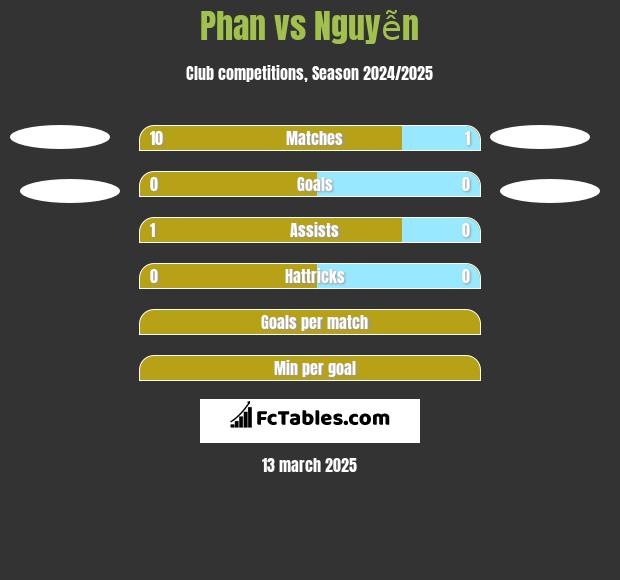 Phan vs Nguyễn h2h player stats