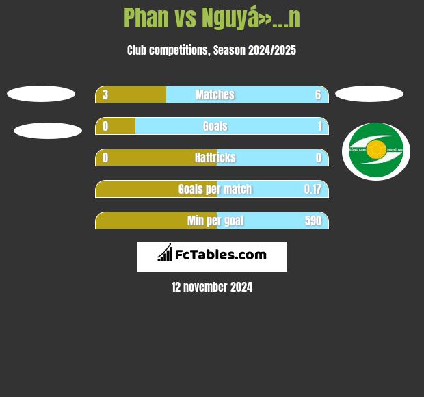 Phan vs Nguyá»…n h2h player stats