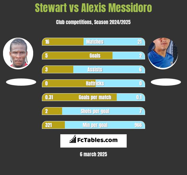 Stewart vs Alexis Messidoro h2h player stats