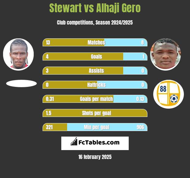 Stewart vs Alhaji Gero h2h player stats