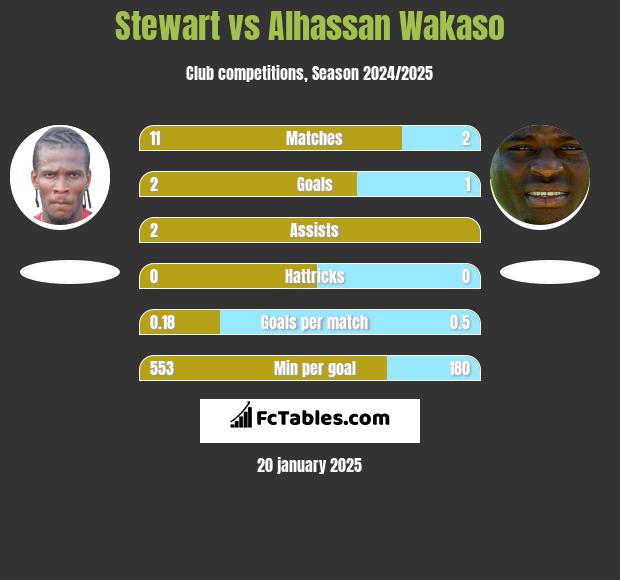 Stewart vs Alhassan Wakaso h2h player stats