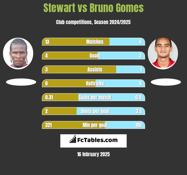 Stewart vs Bruno Gomes h2h player stats