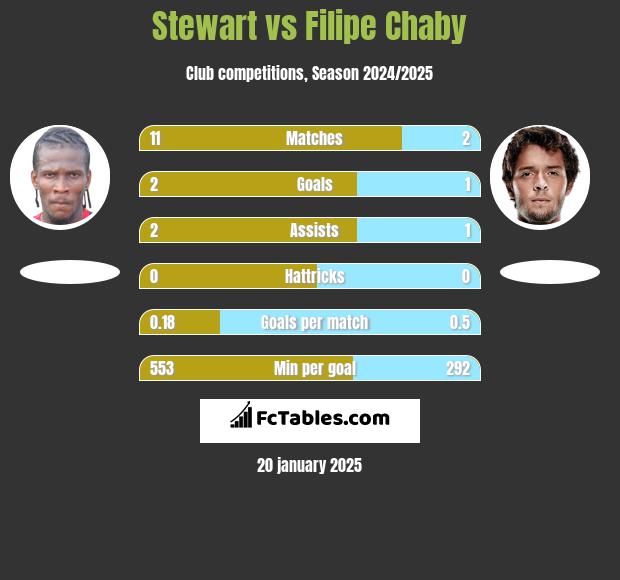 Stewart vs Filipe Chaby h2h player stats