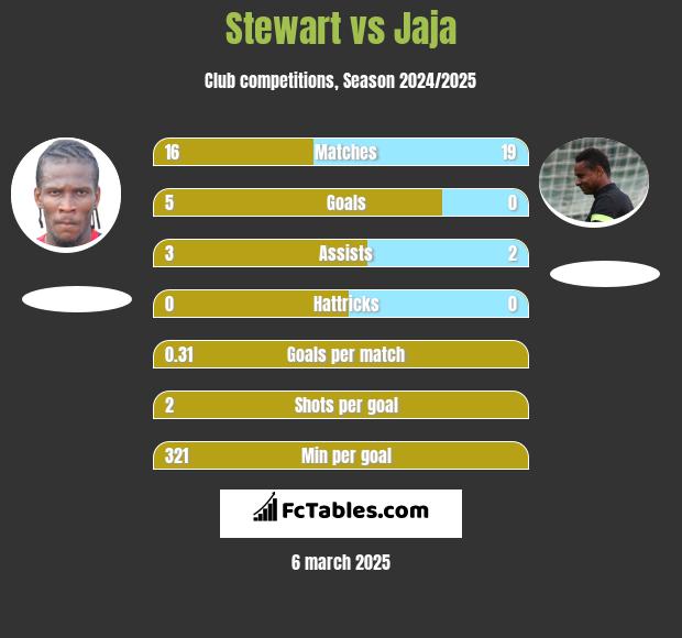 Stewart vs Jaja h2h player stats