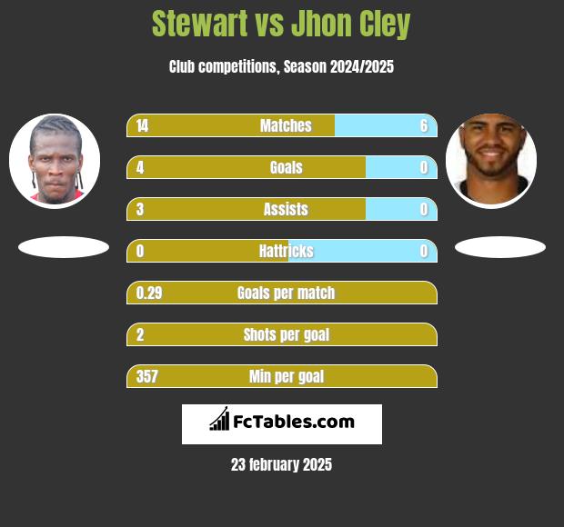 Stewart vs Jhon Cley h2h player stats