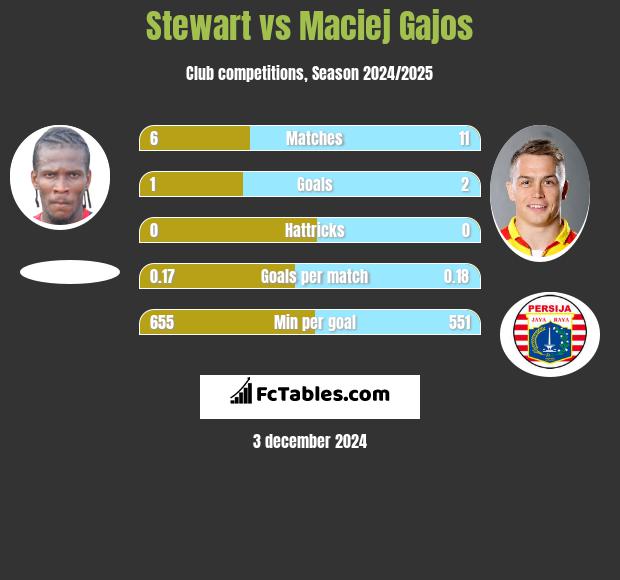 Stewart vs Maciej Gajos h2h player stats